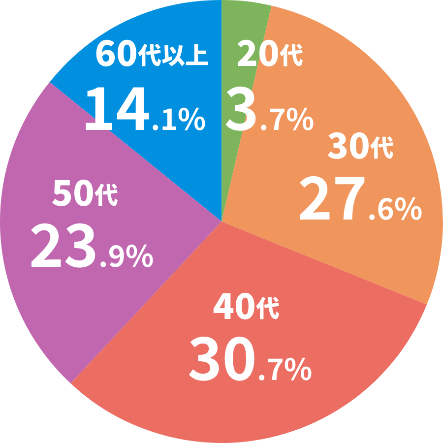 20代:3.7%, 30代:27.6%, 40代:30.7%, 50代:23.9%, 60代以上:14.1%